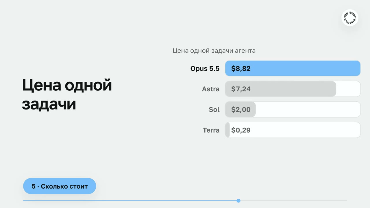 Столбики цены одной задачи агента: Opus 5.5 $8,82, Astra $7,24, Sol $2,00, Terra $0,29