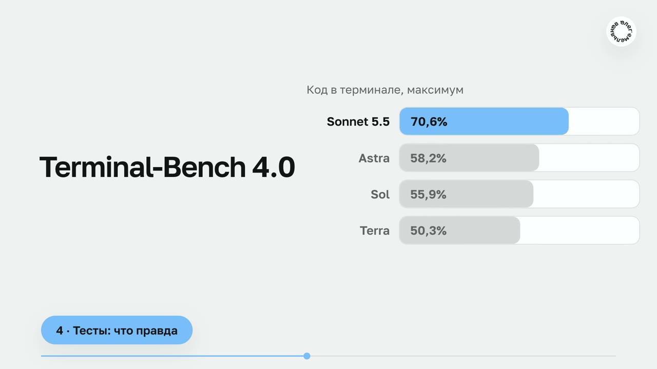 Столбики Terminal-Bench 4.0: Claude Sonnet 5.5 70,6%, GPT-6 Astra 58,2%, GPT-6.1 Sol 55,9%, GPT-6.1 Terra 50,3%