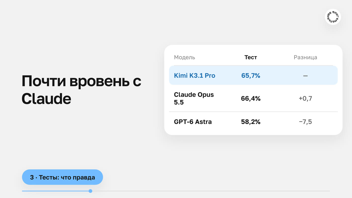 Таблица: Kimi K3.1 Pro 65,7%, Claude Opus 5.5 66,4%, GPT-6 Astra 58,2% в Terminal-Bench 4.0
