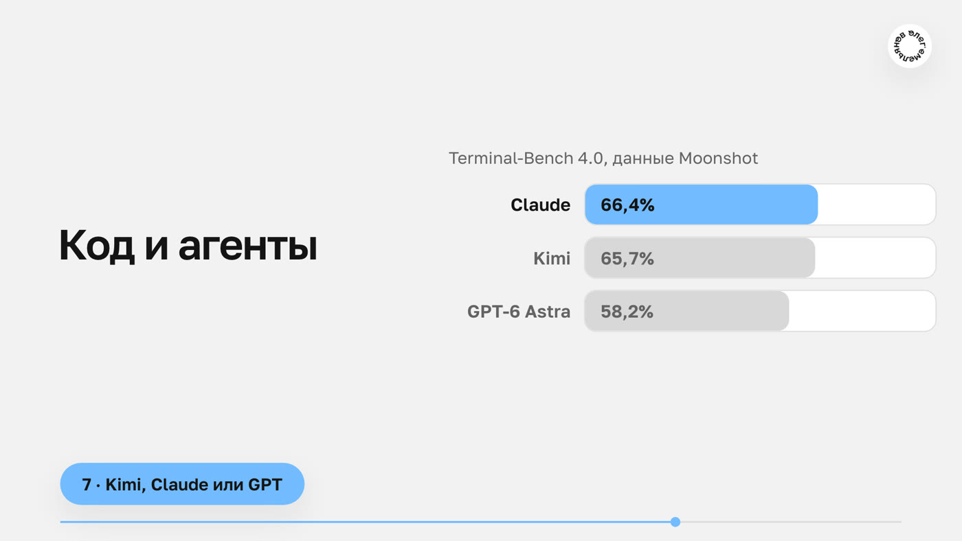 Код и агенты: Claude 66,4%, Kimi 65,7%, GPT-6 Astra 58,2%